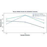 Linearity - Mouse HMGB1 ELISA Kit (A336455) - Antibodies.com