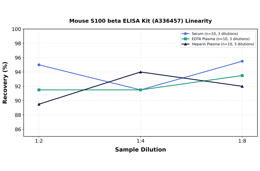 Linearity - Mouse S100 beta ELISA Kit (A336457) - Antibodies.com