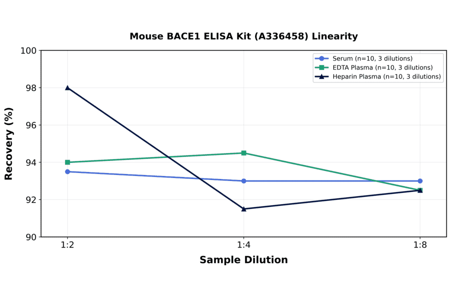 Linearity - Mouse BACE1 ELISA Kit (A336458) - Antibodies.com
