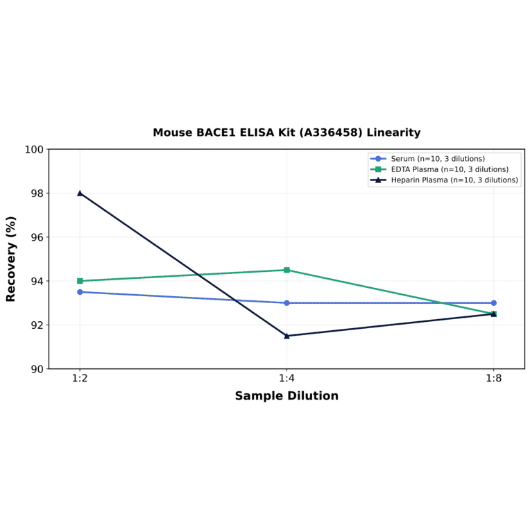 Linearity - Mouse BACE1 ELISA Kit (A336458) - Antibodies.com