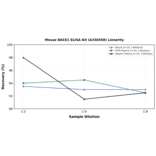Linearity - Mouse BACE1 ELISA Kit (A336458) - Antibodies.com
