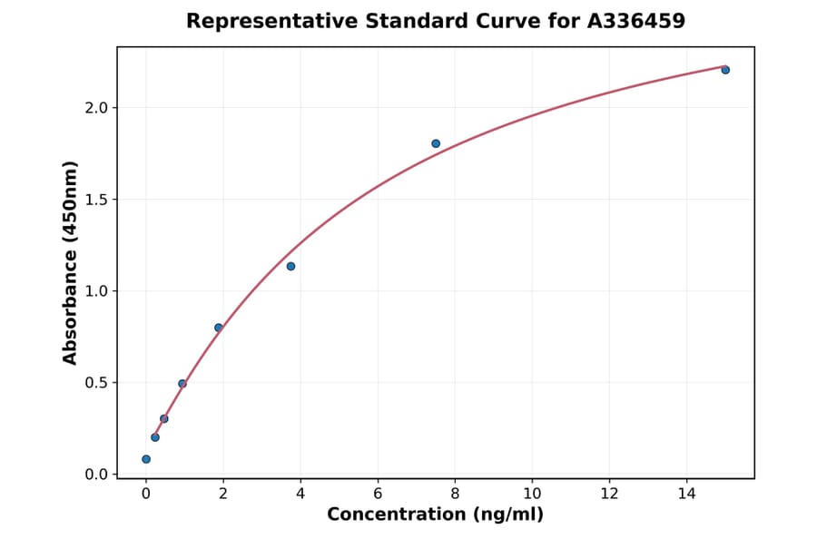 Standard Curve - Mouse C1QA ELISA Kit (A336459) - Antibodies.com