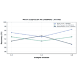Linearity - Mouse C1QA ELISA Kit (A336459) - Antibodies.com