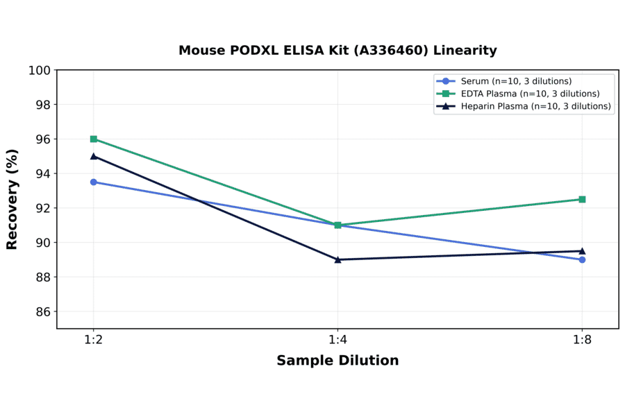 Linearity - Mouse PODXL ELISA Kit (A336460) - Antibodies.com