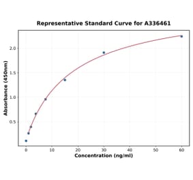 Standard Curve - Mouse Angiotensinogen ELISA Kit (A336461) - Antibodies.com