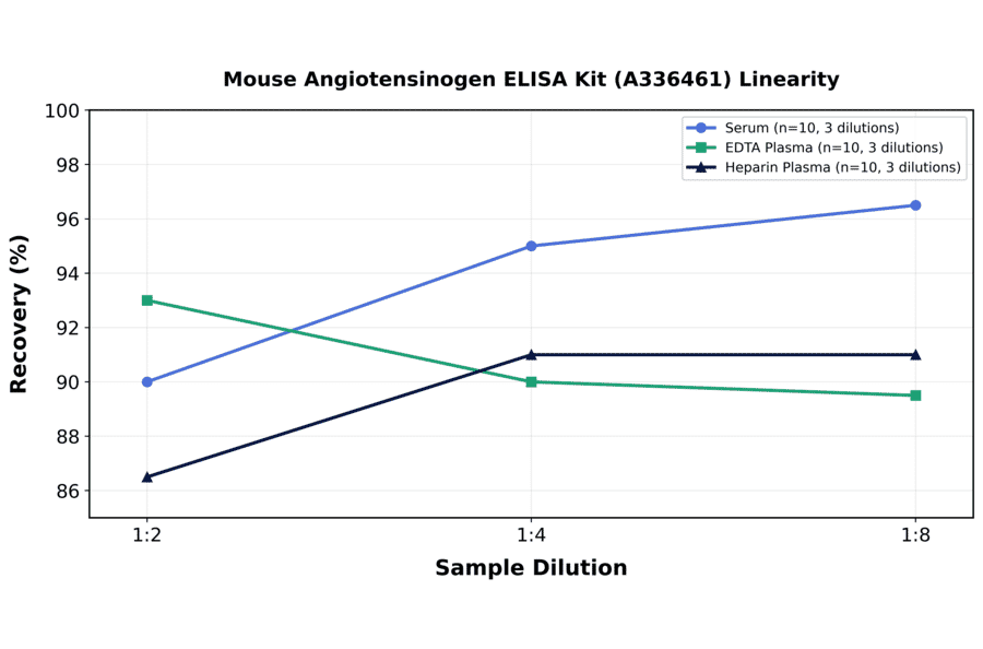 Linearity - Mouse Angiotensinogen ELISA Kit (A336461) - Antibodies.com