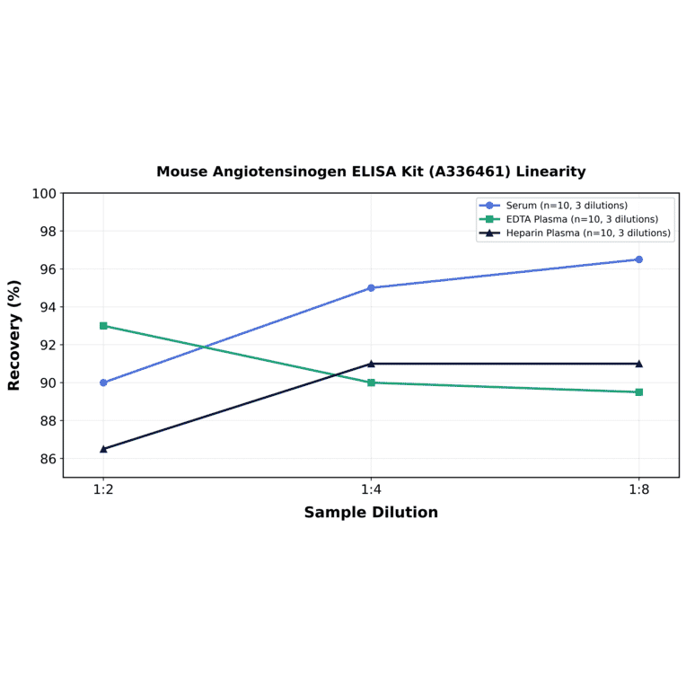 Linearity - Mouse Angiotensinogen ELISA Kit (A336461) - Antibodies.com
