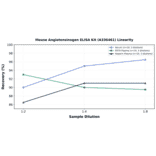 Linearity - Mouse Angiotensinogen ELISA Kit (A336461) - Antibodies.com