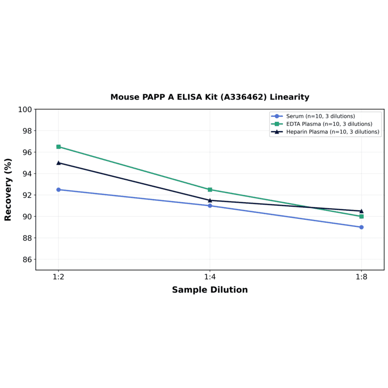 Linearity - Mouse PAPP A ELISA Kit (A336462) - Antibodies.com