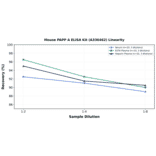 Linearity - Mouse PAPP A ELISA Kit (A336462) - Antibodies.com