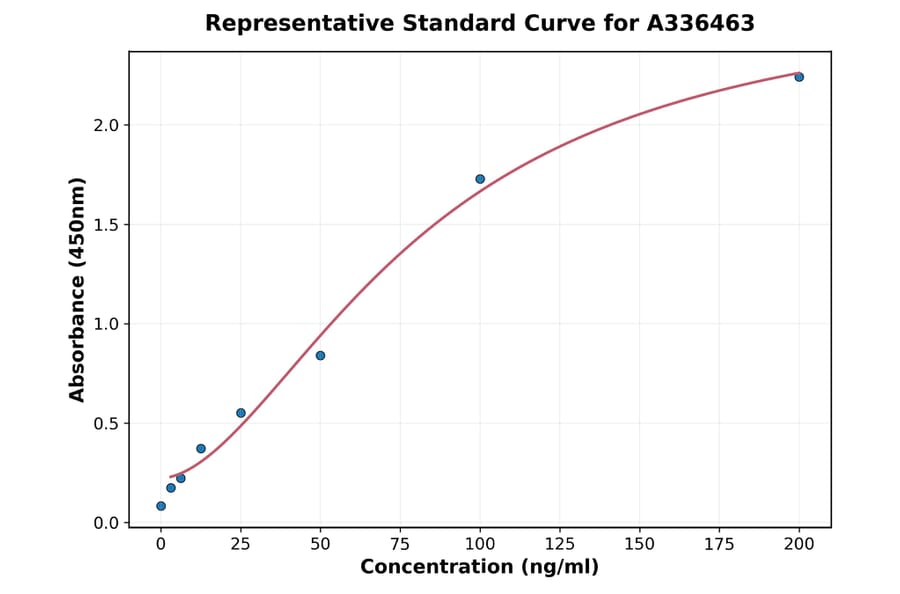 Standard Curve - Mouse Factor XI ELISA Kit (A336463) - Antibodies.com