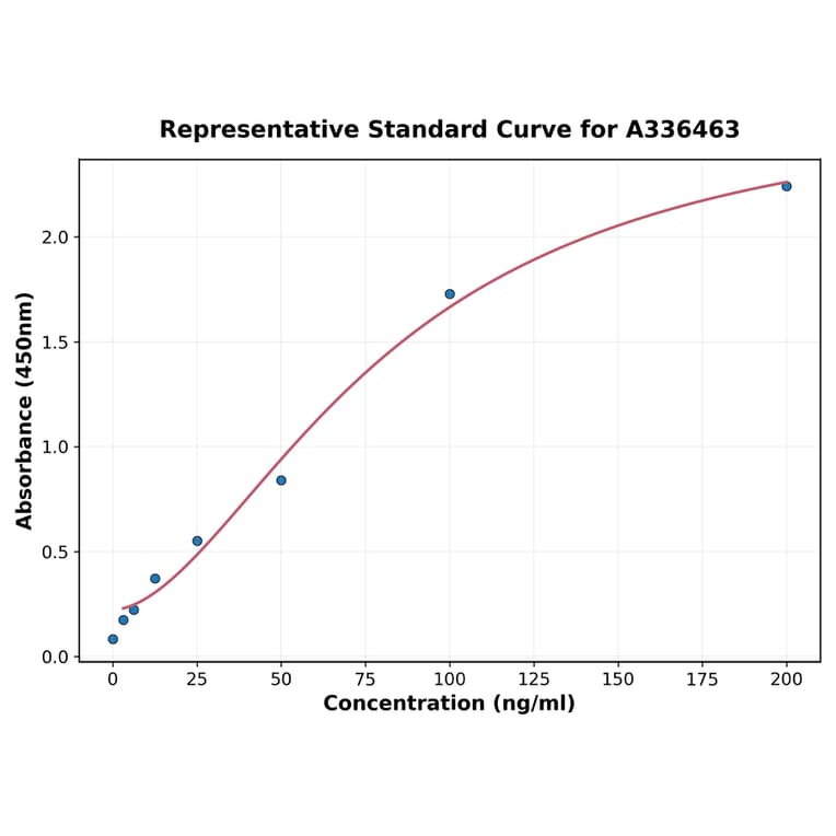 Standard Curve - Mouse Factor XI ELISA Kit (A336463) - Antibodies.com
