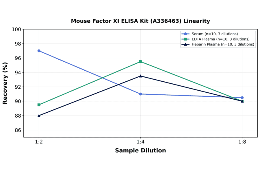 Linearity - Mouse Factor XI ELISA Kit (A336463) - Antibodies.com