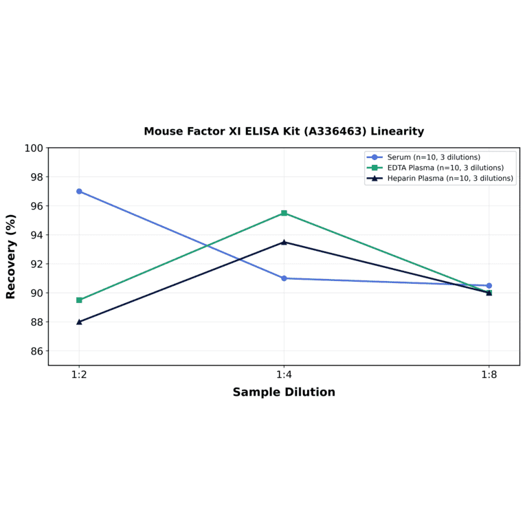 Linearity - Mouse Factor XI ELISA Kit (A336463) - Antibodies.com