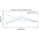 Linearity - Mouse Factor XI ELISA Kit (A336463) - Antibodies.com