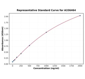 Standard Curve - Mouse Uteroglobin ELISA Kit (A336464) - Antibodies.com