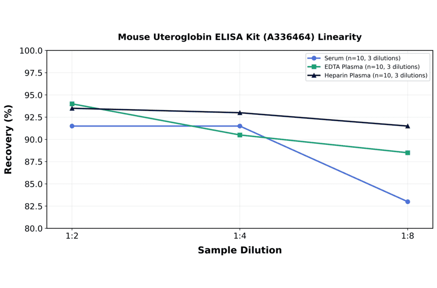 Linearity - Mouse Uteroglobin ELISA Kit (A336464) - Antibodies.com