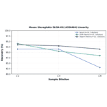 Linearity - Mouse Uteroglobin ELISA Kit (A336464) - Antibodies.com