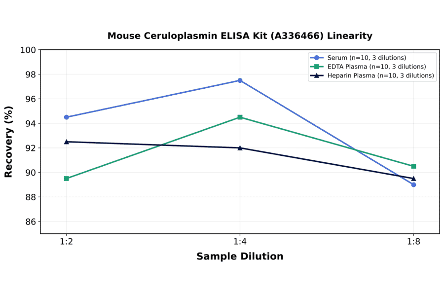 Linearity - Mouse Ceruloplasmin ELISA Kit (A336466) - Antibodies.com