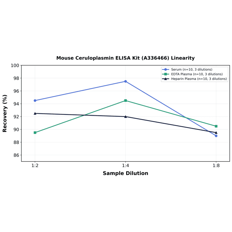 Linearity - Mouse Ceruloplasmin ELISA Kit (A336466) - Antibodies.com