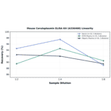 Linearity - Mouse Ceruloplasmin ELISA Kit (A336466) - Antibodies.com