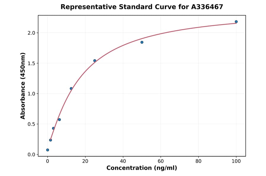 Standard Curve - Mouse Vitronectin ELISA Kit (A336467) - Antibodies.com