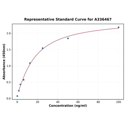 Standard Curve - Mouse Vitronectin ELISA Kit (A336467) - Antibodies.com