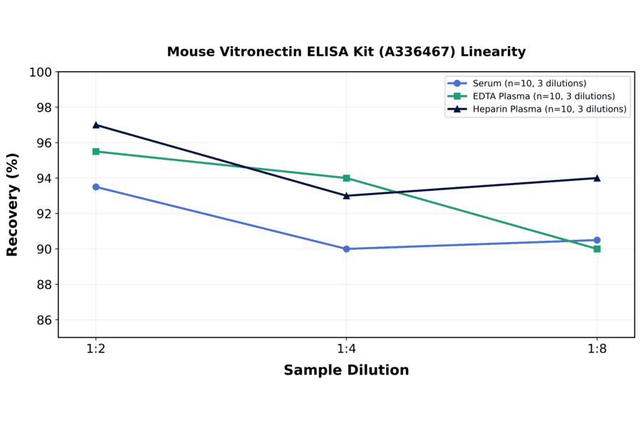 Linearity - Mouse Vitronectin ELISA Kit (A336467) - Antibodies.com