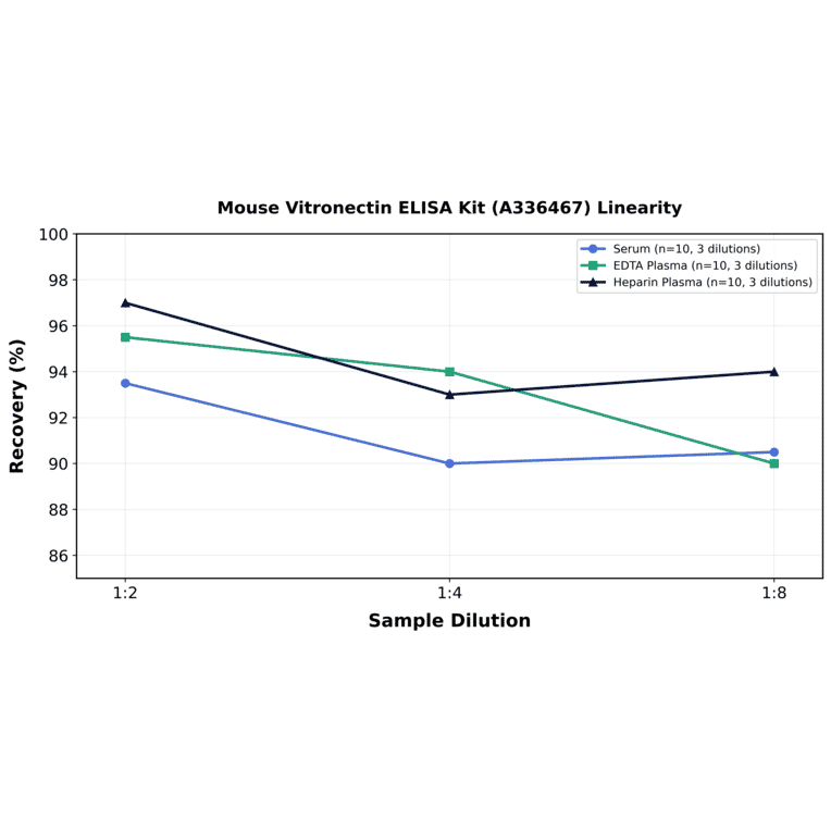 Linearity - Mouse Vitronectin ELISA Kit (A336467) - Antibodies.com
