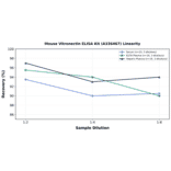 Linearity - Mouse Vitronectin ELISA Kit (A336467) - Antibodies.com