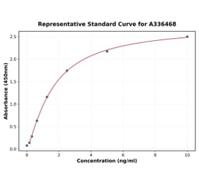 Standard Curve - Mouse Renin Receptor ELISA Kit (A336468) - Antibodies.com