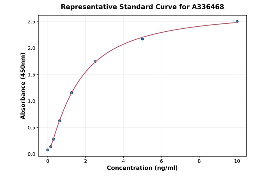 Standard Curve - Mouse Renin Receptor ELISA Kit (A336468) - Antibodies.com