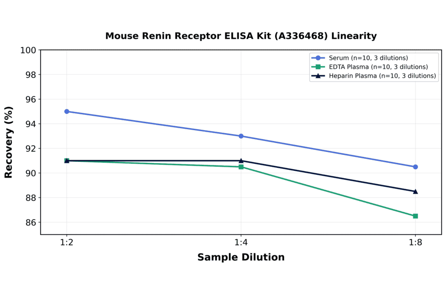 Linearity - Mouse Renin Receptor ELISA Kit (A336468) - Antibodies.com