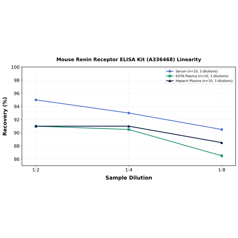 Linearity - Mouse Renin Receptor ELISA Kit (A336468) - Antibodies.com