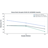 Linearity - Mouse Renin Receptor ELISA Kit (A336468) - Antibodies.com