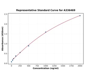 Standard Curve - Mouse Calbindin ELISA Kit (A336469) - Antibodies.com