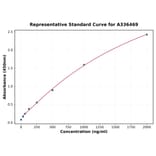 Standard Curve - Mouse Calbindin ELISA Kit (A336469) - Antibodies.com