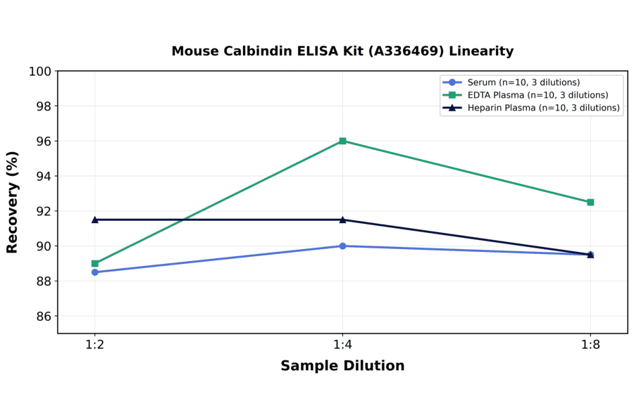 Linearity - Mouse Calbindin ELISA Kit (A336469) - Antibodies.com