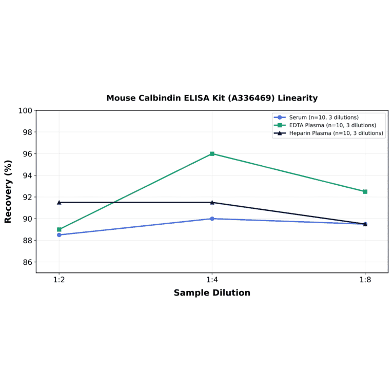 Linearity - Mouse Calbindin ELISA Kit (A336469) - Antibodies.com