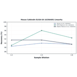 Linearity - Mouse Calbindin ELISA Kit (A336469) - Antibodies.com