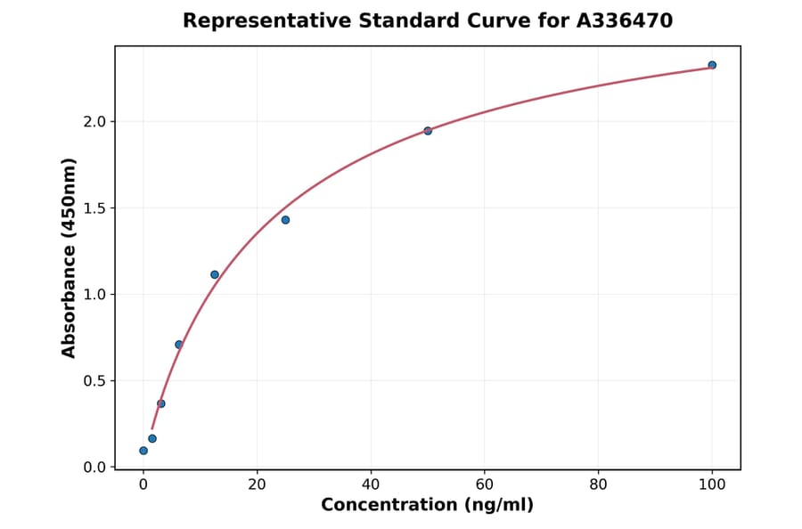 Standard Curve - Mouse CTRP3 ELISA Kit (A336470) - Antibodies.com