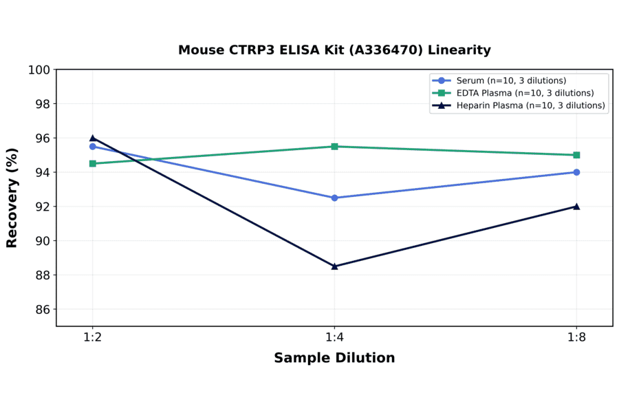 Linearity - Mouse CTRP3 ELISA Kit (A336470) - Antibodies.com
