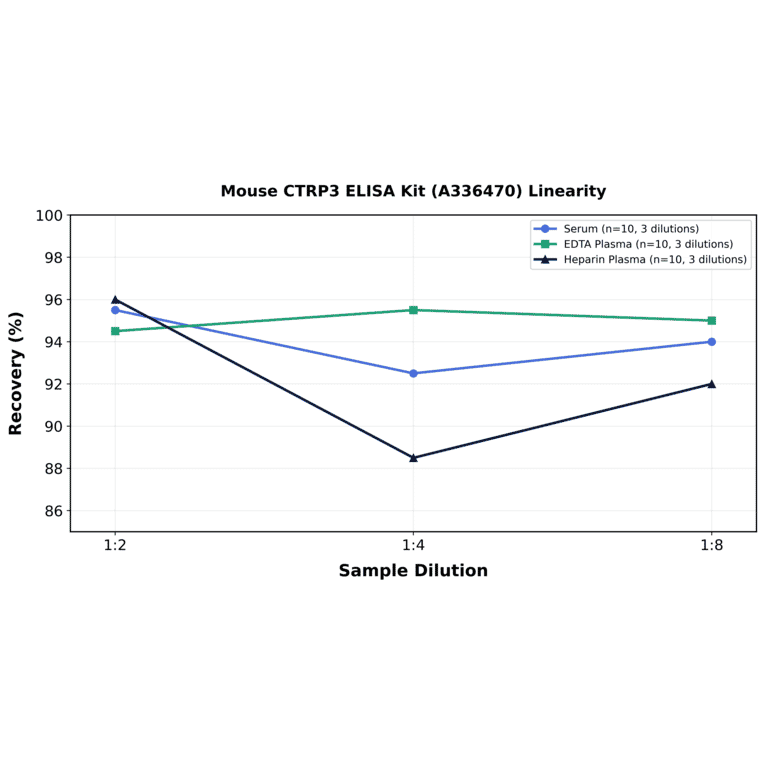 Linearity - Mouse CTRP3 ELISA Kit (A336470) - Antibodies.com