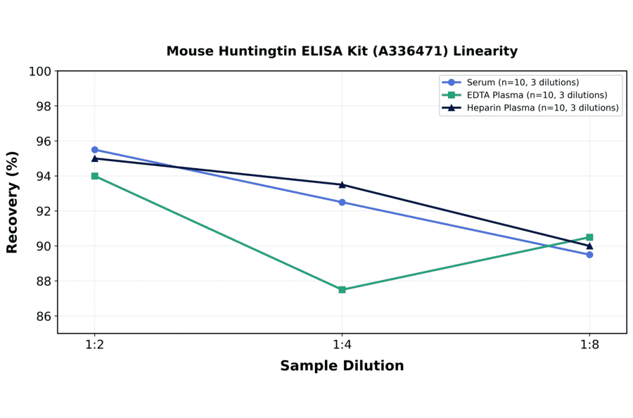 Linearity - Mouse Huntingtin ELISA Kit (A336471) - Antibodies.com