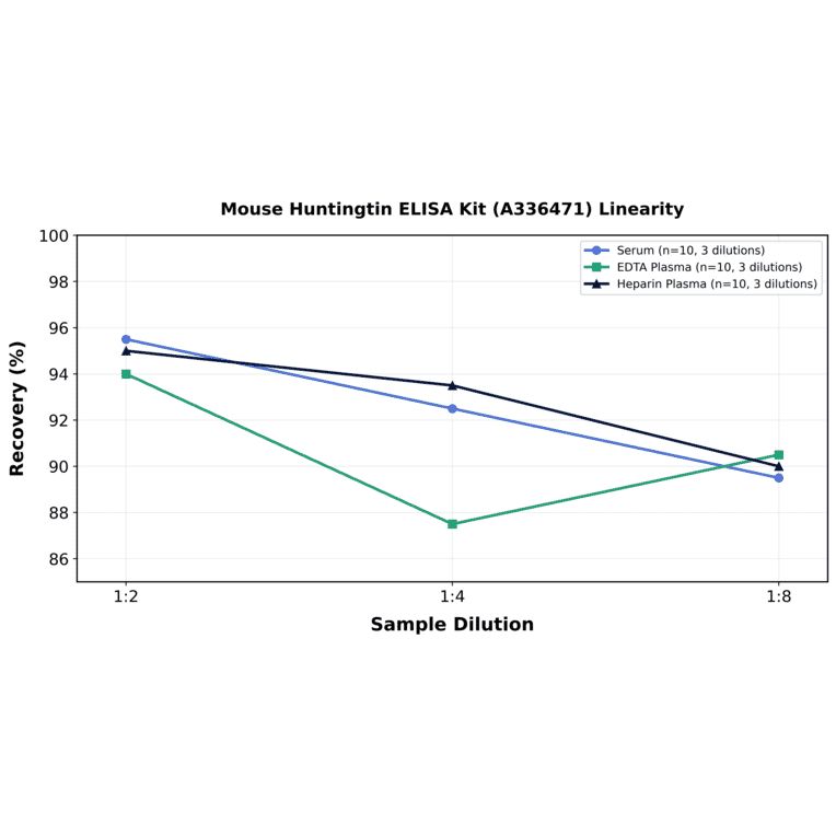 Linearity - Mouse Huntingtin ELISA Kit (A336471) - Antibodies.com