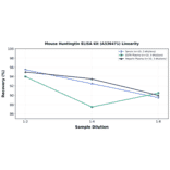 Linearity - Mouse Huntingtin ELISA Kit (A336471) - Antibodies.com