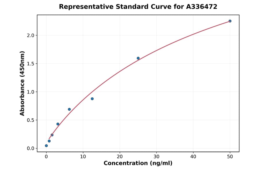 Standard Curve - Mouse Acetylcholinesterase ELISA Kit (A336472) - Antibodies.com