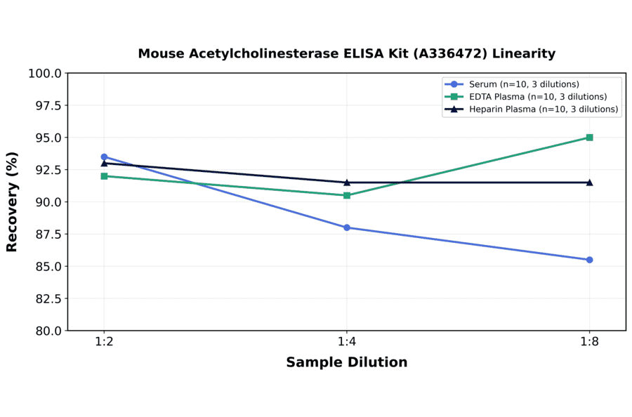 Linearity - Mouse Acetylcholinesterase ELISA Kit (A336472) - Antibodies.com