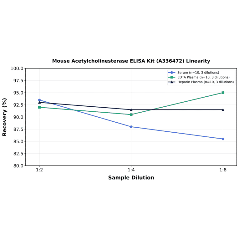 Linearity - Mouse Acetylcholinesterase ELISA Kit (A336472) - Antibodies.com