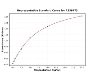 Standard Curve - Mouse Adenosine Receptor A2a ELISA Kit (A336473) - Antibodies.com